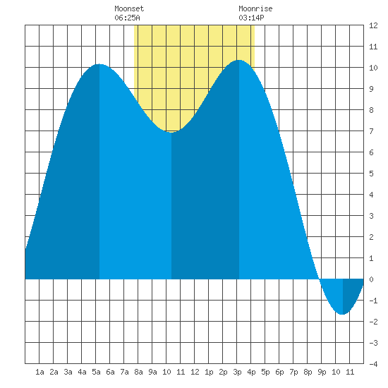 Deception Pass tide chart for Tuesday, December 6, 2022