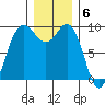 Deception Pass tide chart for Tuesday, December 6, 2022