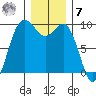 Deception Pass tide chart for Wednesday, December 7, 2022