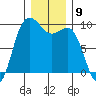 Deception Pass tide chart for Friday, December 9, 2022