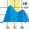 Deception Pass tide chart for Tuesday, January 10, 2023