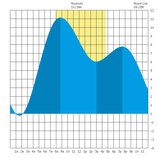 Deception Pass tide chart for Wednesday, January 11, 2023