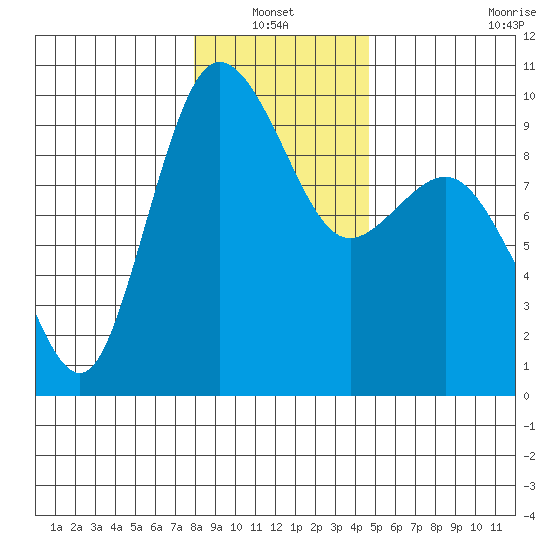 Deception Pass tide chart for Thursday, January 12, 2023