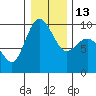 Deception Pass tide chart for Friday, January 13, 2023