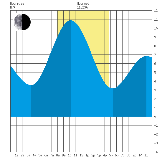 Deception Pass tide chart for Saturday, January 14, 2023