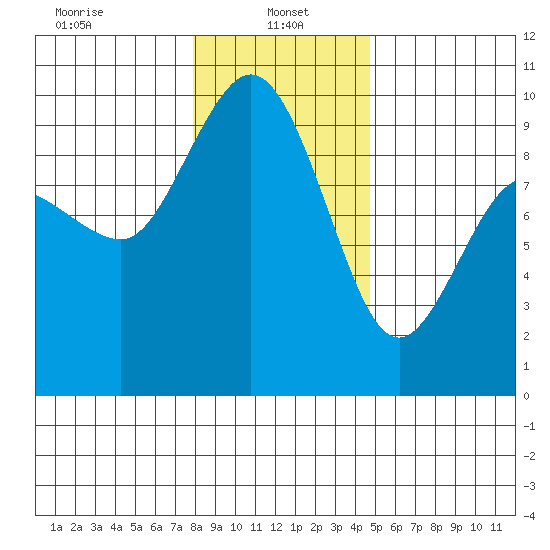 Deception Pass tide chart for Sunday, January 15, 2023