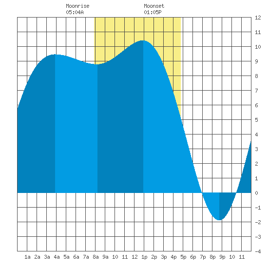 Deception Pass tide chart for Wednesday, January 18, 2023