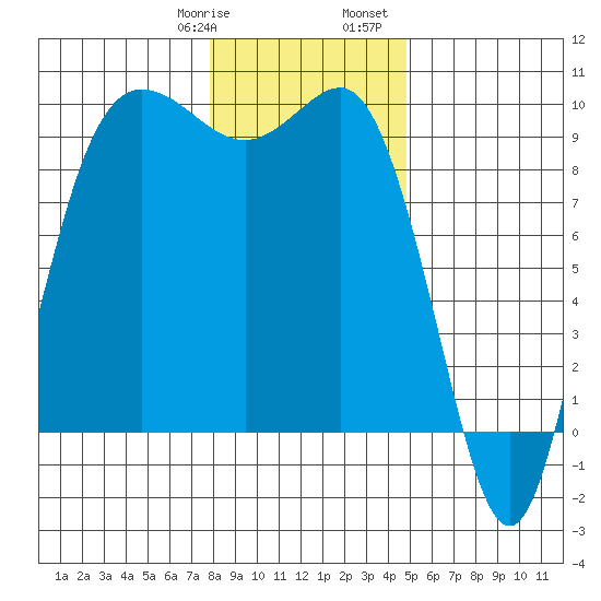 Deception Pass tide chart for Thursday, January 19, 2023