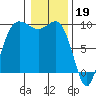 Deception Pass tide chart for Thursday, January 19, 2023