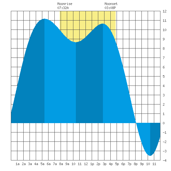 Deception Pass tide chart for Friday, January 20, 2023