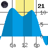 Deception Pass tide chart for Saturday, January 21, 2023