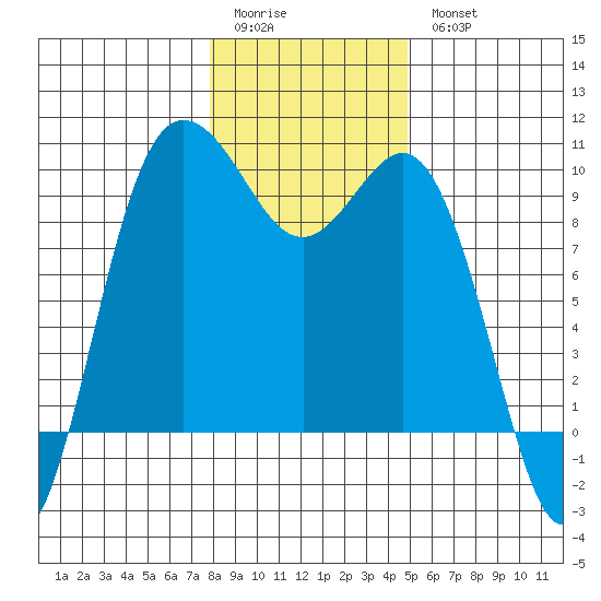 Deception Pass tide chart for Sunday, January 22, 2023