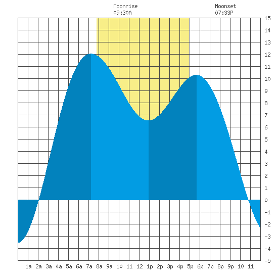 Deception Pass tide chart for Monday, January 23, 2023