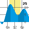 Deception Pass tide chart for Wednesday, January 25, 2023