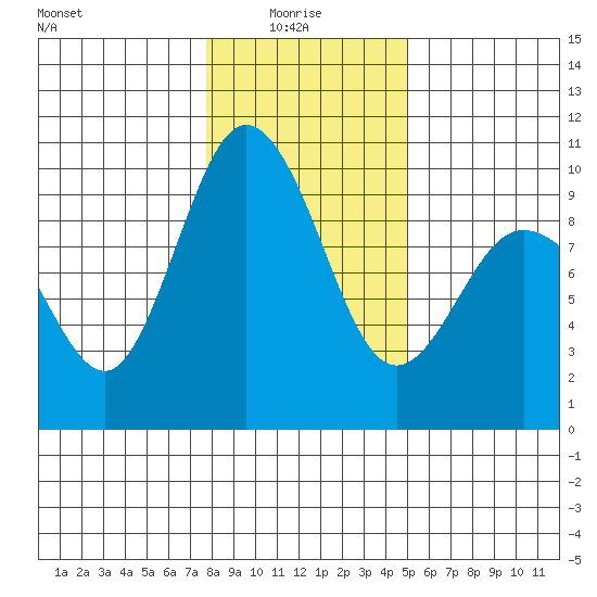 Deception Pass tide chart for Friday, January 27, 2023