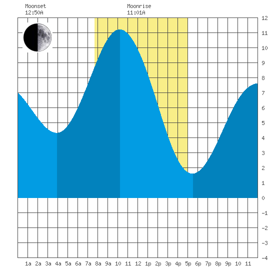 Deception Pass tide chart for Saturday, January 28, 2023