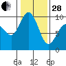 Deception Pass tide chart for Saturday, January 28, 2023