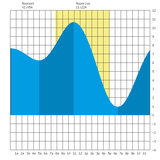 Deception Pass tide chart for Sunday, January 29, 2023