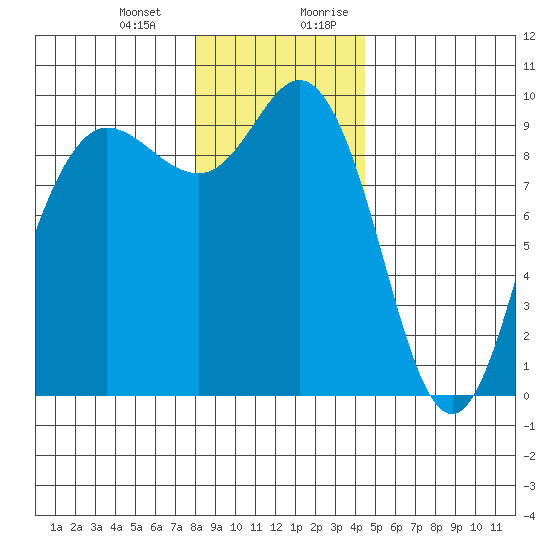 Deception Pass tide chart for Monday, January 2, 2023