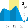 Deception Pass tide chart for Monday, January 2, 2023
