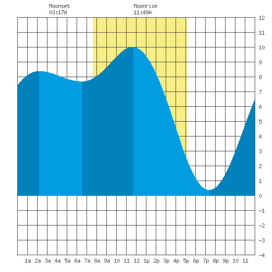 Deception Pass tide chart for Monday, January 30, 2023