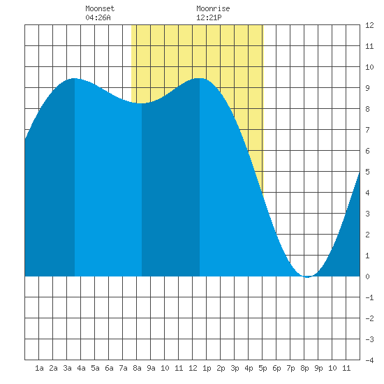 Deception Pass tide chart for Tuesday, January 31, 2023