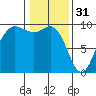 Deception Pass tide chart for Tuesday, January 31, 2023
