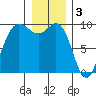 Deception Pass tide chart for Tuesday, January 3, 2023