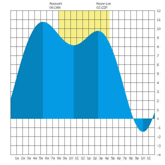 Deception Pass tide chart for Wednesday, January 4, 2023