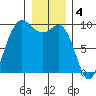 Deception Pass tide chart for Wednesday, January 4, 2023