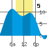 Deception Pass tide chart for Thursday, January 5, 2023