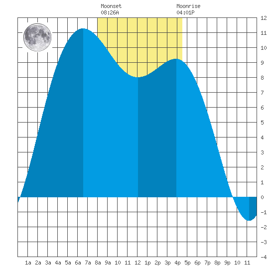 Deception Pass tide chart for Friday, January 6, 2023