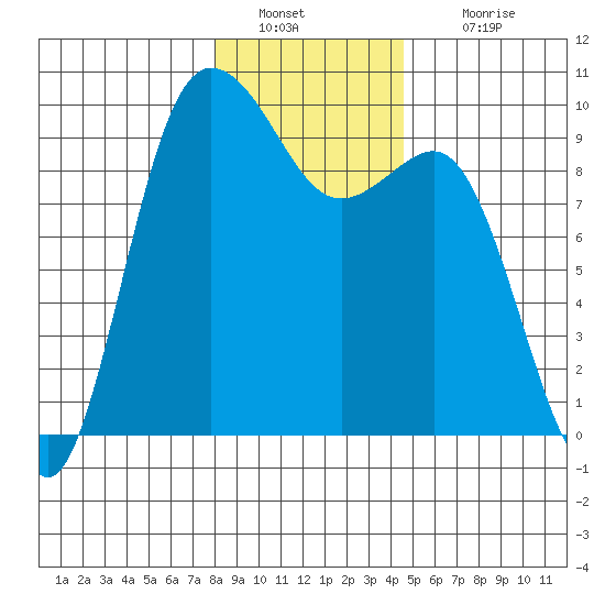 Deception Pass tide chart for Monday, January 9, 2023