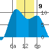 Deception Pass tide chart for Monday, January 9, 2023
