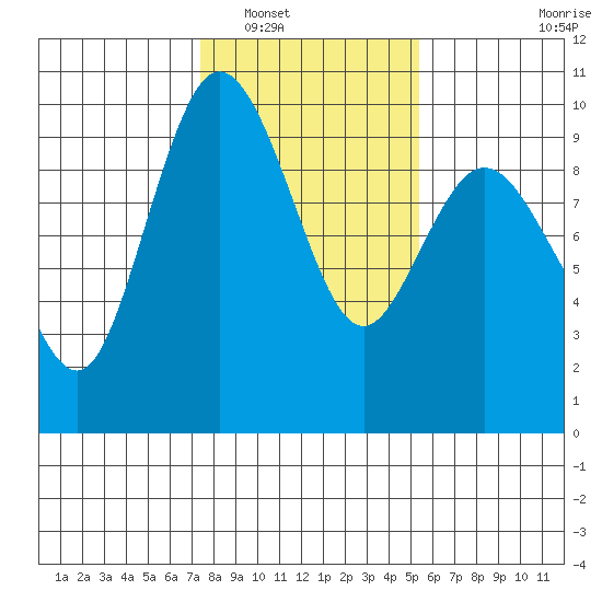 Deception Pass tide chart for Friday, February 10, 2023