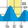 Deception Pass tide chart for Saturday, February 11, 2023