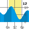 Deception Pass tide chart for Sunday, February 12, 2023