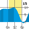 Deception Pass tide chart for Wednesday, February 15, 2023