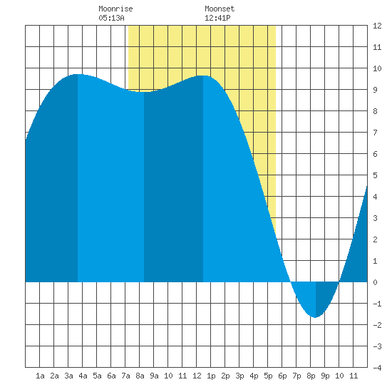 Deception Pass tide chart for Thursday, February 16, 2023