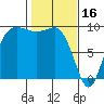 Deception Pass tide chart for Thursday, February 16, 2023