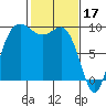 Deception Pass tide chart for Friday, February 17, 2023