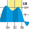 Deception Pass tide chart for Saturday, February 18, 2023