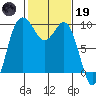 Deception Pass tide chart for Sunday, February 19, 2023