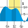 Deception Pass tide chart for Wednesday, February 1, 2023