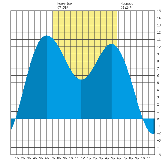 Deception Pass tide chart for Monday, February 20, 2023