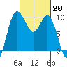 Deception Pass tide chart for Monday, February 20, 2023
