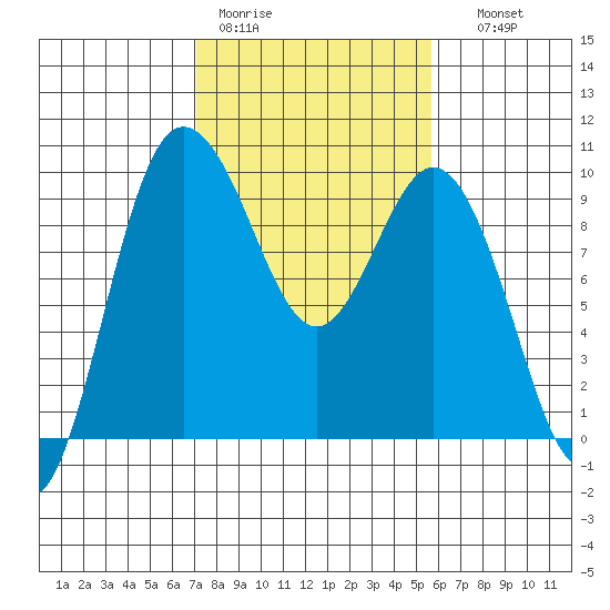 Deception Pass tide chart for Tuesday, February 21, 2023