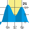 Deception Pass tide chart for Tuesday, February 21, 2023
