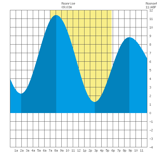 Deception Pass tide chart for Friday, February 24, 2023
