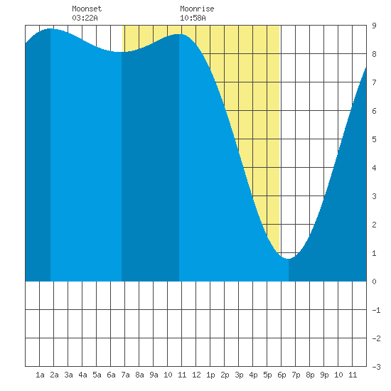 Deception Pass tide chart for Tuesday, February 28, 2023